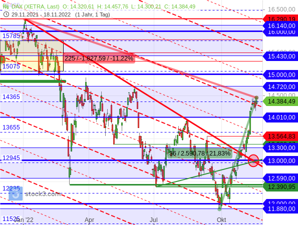DAX steit vom Korrekturtief binnen nur 36 Handelstagen um fast +22 %