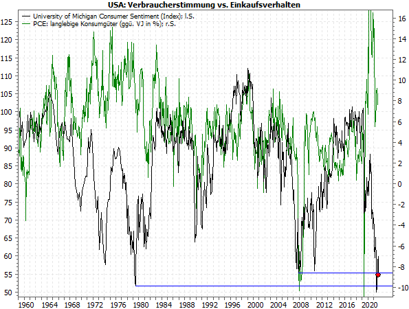 20221121b_USA-Verbraucherstimmung vs Einkaufsverhalten