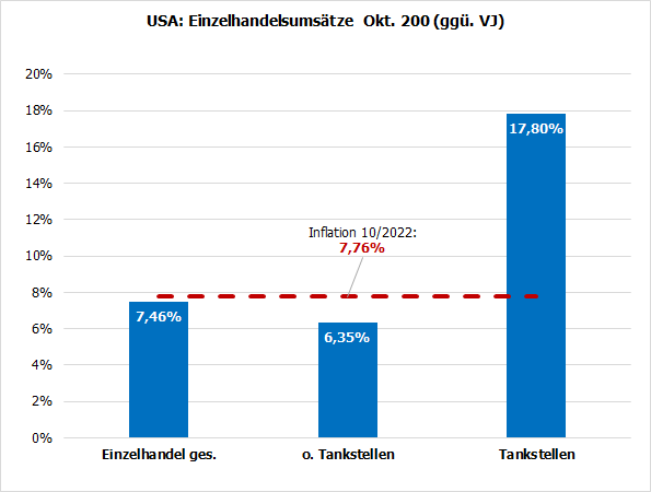 20221121c_USA-Einzelhandelsumsätze Okt. 2022