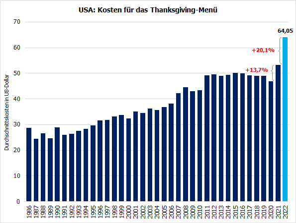 20221121d_USA-Kosten Thanksgiving-Menü 2022