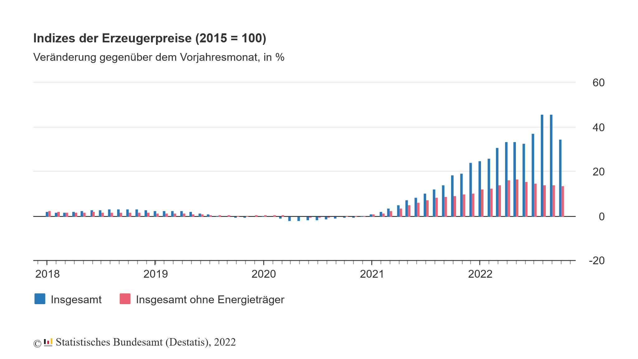 Anstieg der Erzeugerpreise in Deutschland im Oktober 2022 deutlich rückläufig