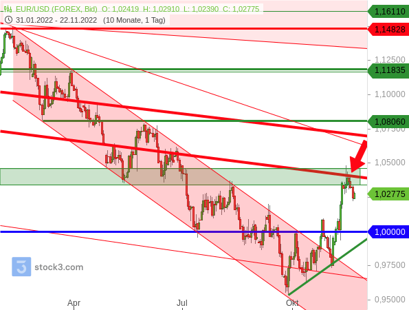 EUR/USD am Widerstandsbereich abgeprallt
