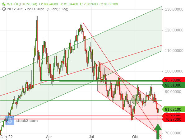 Ölpreis konnte wichtige Marken erneut verteidigen