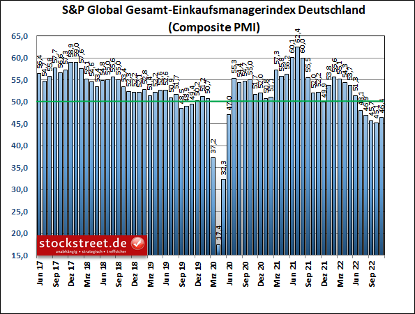 Deutschland: Einkaufsmanager erholt sich im November 2022 überraschend zum ersten Mal nach zuvor 8 Rückgängen in Folge