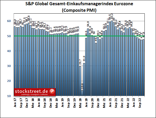 Eurozone: Einkaufsmanagerindex erholt sich im November 2022 leicht, bleibt aber zum 4. Mal in Folge im Kontraktionsbereich