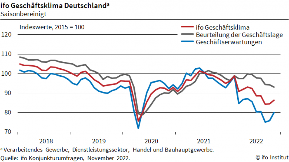 ifo-Geschäftsklima bestätigt Einkaufsmanagerdaten