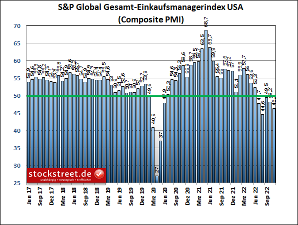 US-Einkaufsmanagerdaten enttäuschen im November 2022 auf ganzer Linie