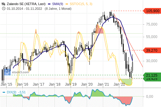 Zalando-Aktie: Kommt nicht über die 200-Tagelinie. 25.11.22