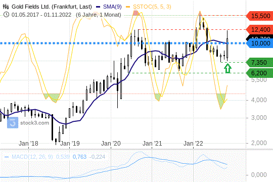 Gold Fields: Überverkaufte Marktsituation zieht Kurs nach oben