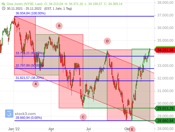 Dow Jones sendet weitere Signale für das Ende des Bärenmarktes