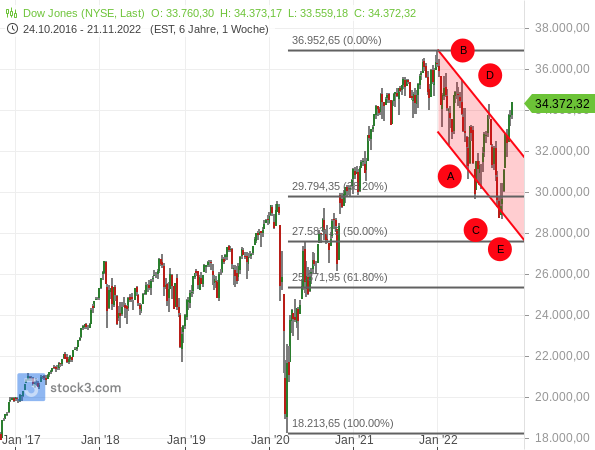 Dow Jones: Bärenmarkt war eine Flagge bzw. ABCDE-Formation im übergeordneten Aufwärtstrend