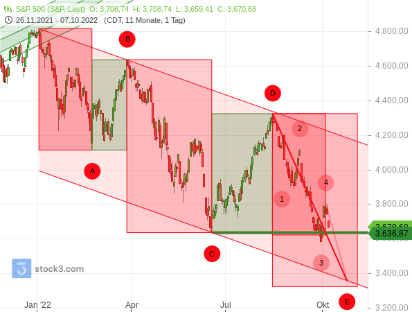 ABCDE-Formation im S&P 500