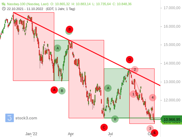 ABCDE-Formation im Nasdaq 100