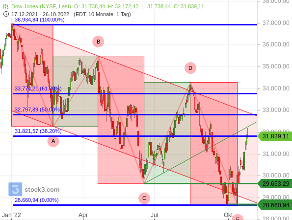 ABCDE-Formation im Dow Jones