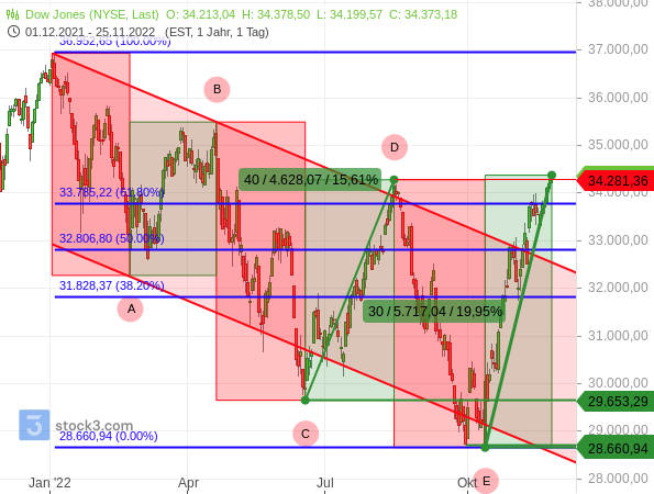 Dow Jones: jeweils starke Kurserholungen nach scharfen Korrekturwellen