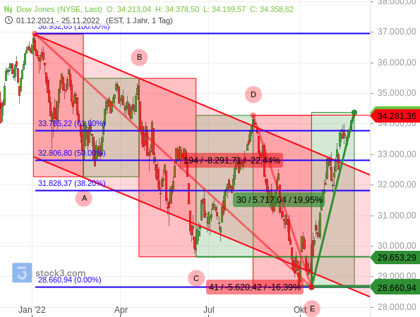 Dow Jones: aktuelle Erholungsrally im Vergleich zu Korrekturbewegungen