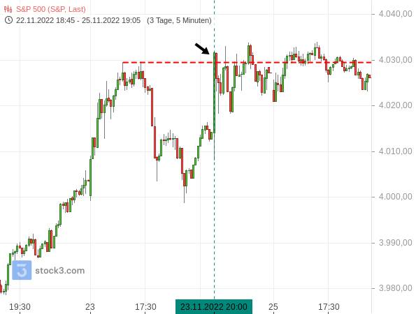 2022-11-28a_S&P 500 - 5-min Chart