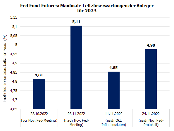 2022-11-28b_Fed Fund Futures