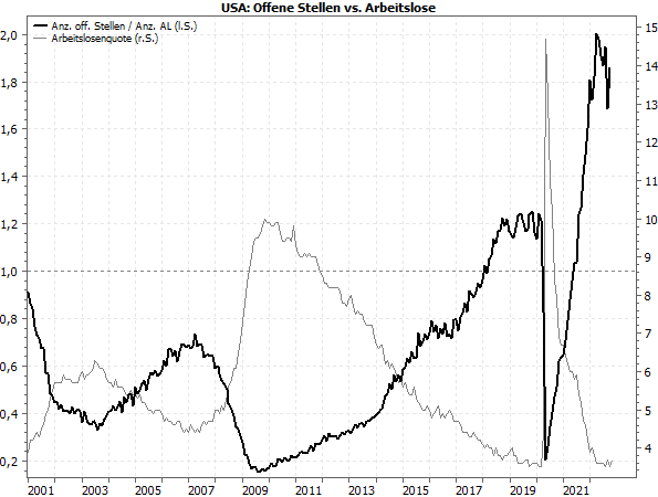 2022-11-28c_USA - Offene Stellen vs Arbeitslose