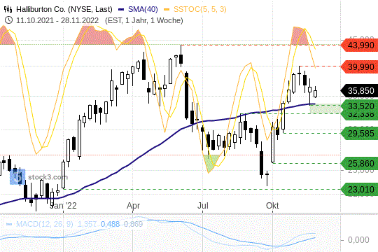 Halliburton: Überkaufte Marktsituation und fallende Öl-Preise belasten