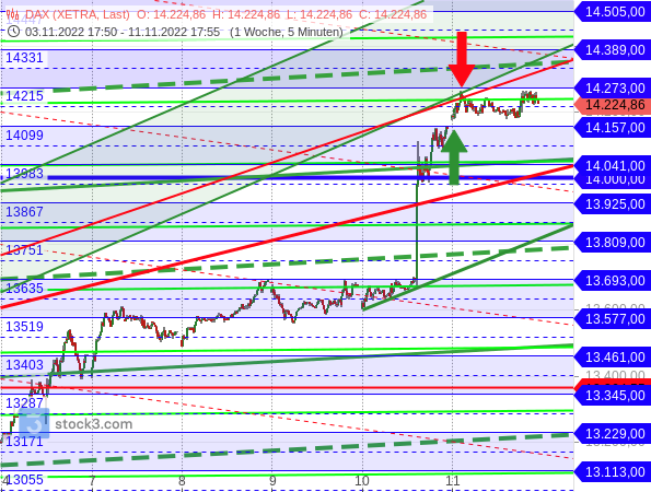 Vor zwei Wochen befand sich der DAX noch in einer starken Aufwärtsbewegung