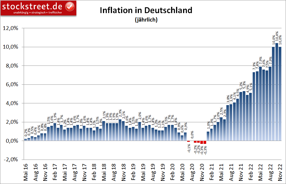 Inflation in Deutschland im November 2022 gesunken