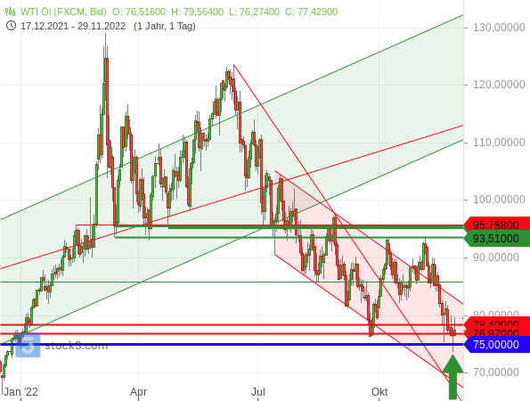 Ölpreis der Sorte WTI neigt zum Durchschnittspreis von 75 Dollar