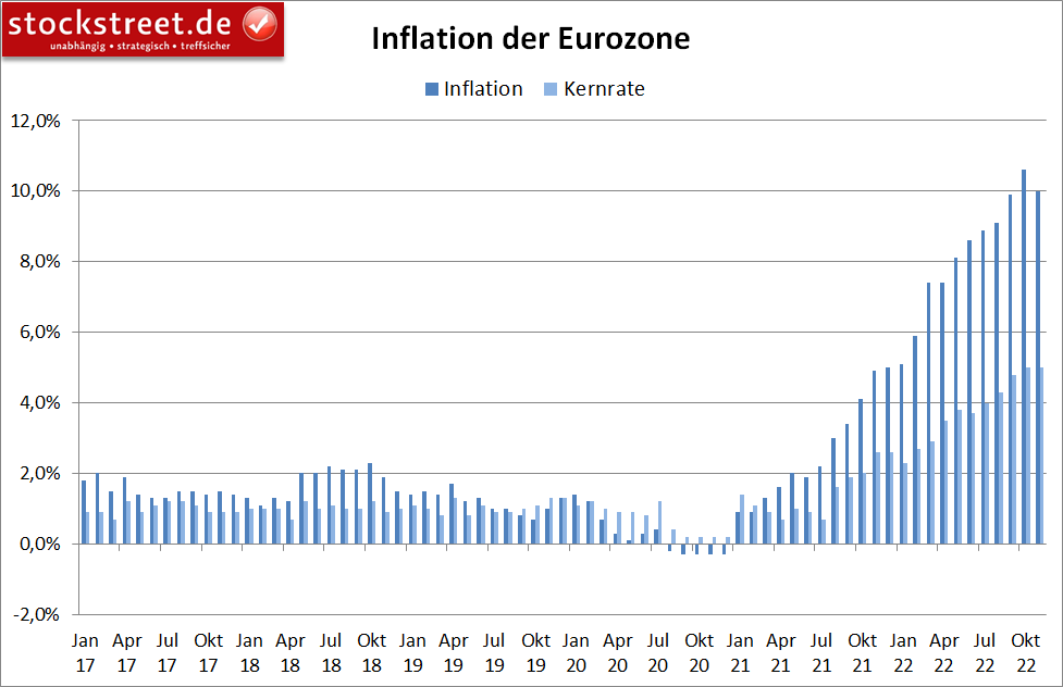 Inflation der Eurozone im November gesunken - hat sie ihr Hoch im Oktober erreicht?