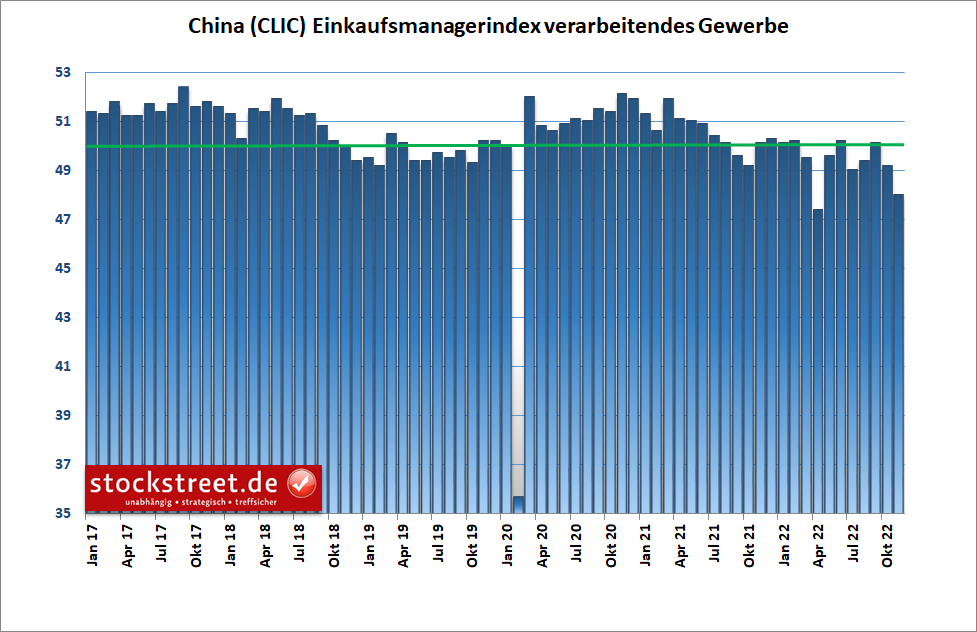 Chinas Industrie im November stärker geschrumpft