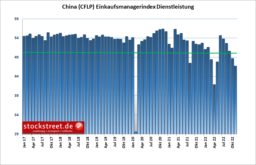 Chinas Einkaufsmanagerindex für den Dienstleistungsbereich mit fünftem Rückgang in Folge