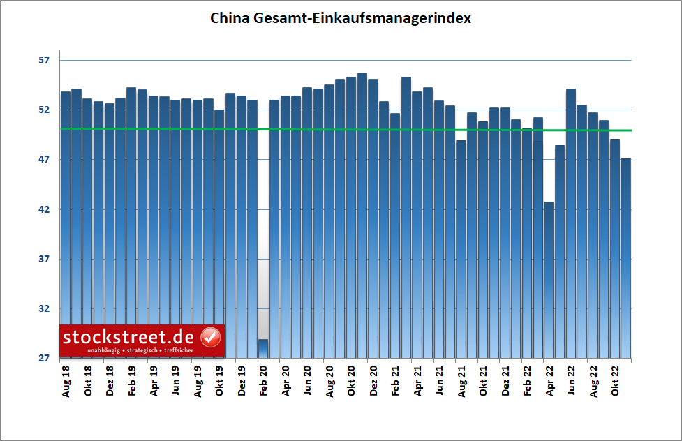 Einkaufsmanager: Chinas Wirtschaft auf einem absteigenden Ast