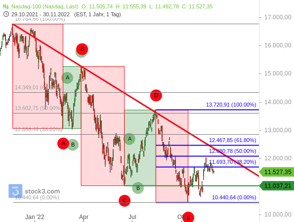Nasdaq 100 zeigt immer noch relative Schwäche