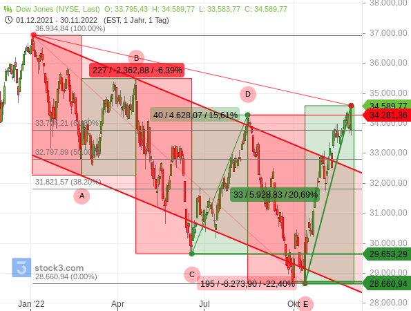 Dow Jones hat seine Übertreibung fortgesetzt