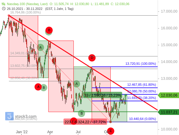 Nasdaq 100 setzte seine völlig normale Kurserholung fort