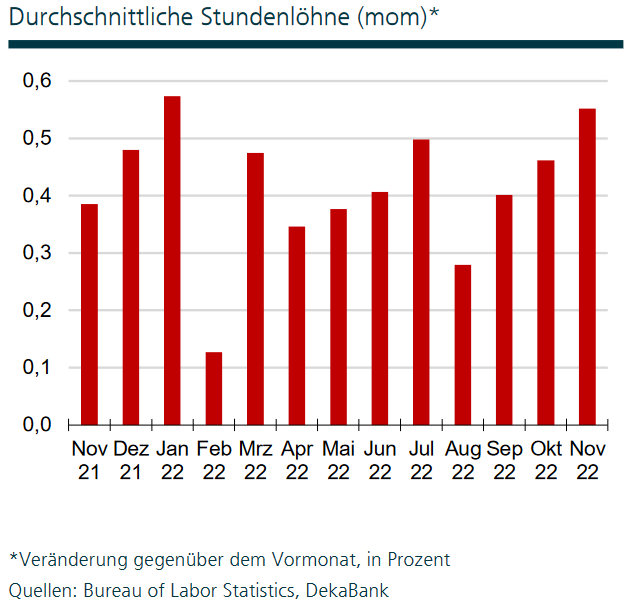 Veränderung der durchschnittlichen Stundenlöhne in den USA