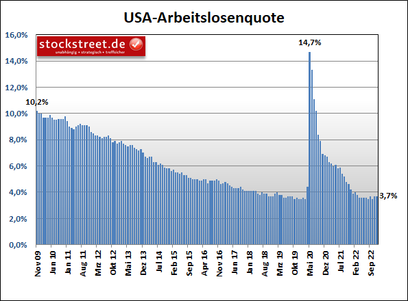US-Arbeitslosenquote verharrt nahe dem zyklischen Tief