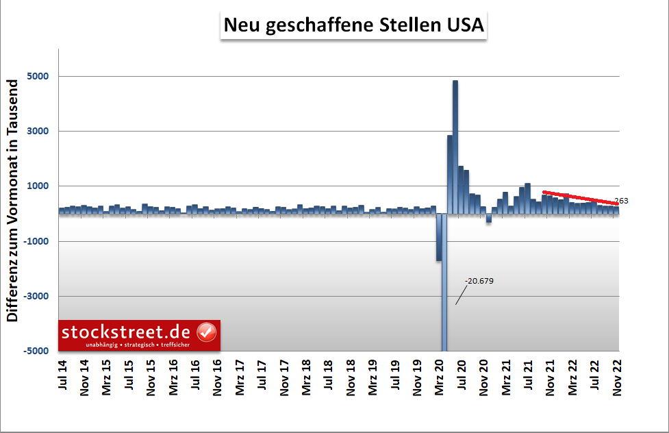 Die Zahl der neu geschaffenen Stellen ist tendenziell rückläufig - das wird die Fed freuen