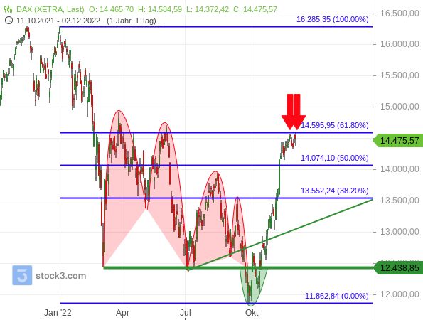 DAX kämpft um das 61,80%-Fibonacci-Retracement des Bärenmarktes