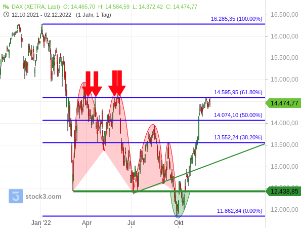 DAX: Widerstand wird durch Zwischenhochs verstärkt