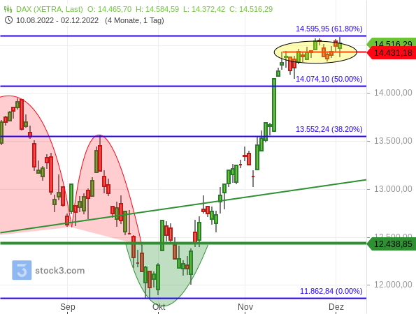 DAX konsolidiert seit Mitte November