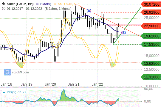 Silber: Ist das der große ‚Break out‘? Silber: Ist das der große ‚Break out‘?