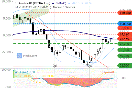 Aurubis-Aktie: Die 200-Tagelinie als Widerstand. 5.12.2022
