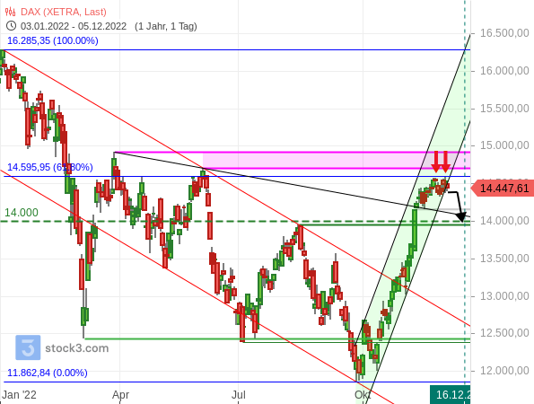2022-12-05b_DAX-Tageschart set Januar 2022