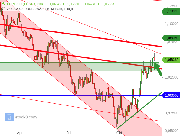 EUR/USD erreicht neues Hoch in der aktuellen Kurserholung