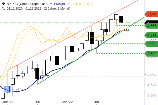 BP-Aktie: Langfristiger Aufwärtstrend voll intakt