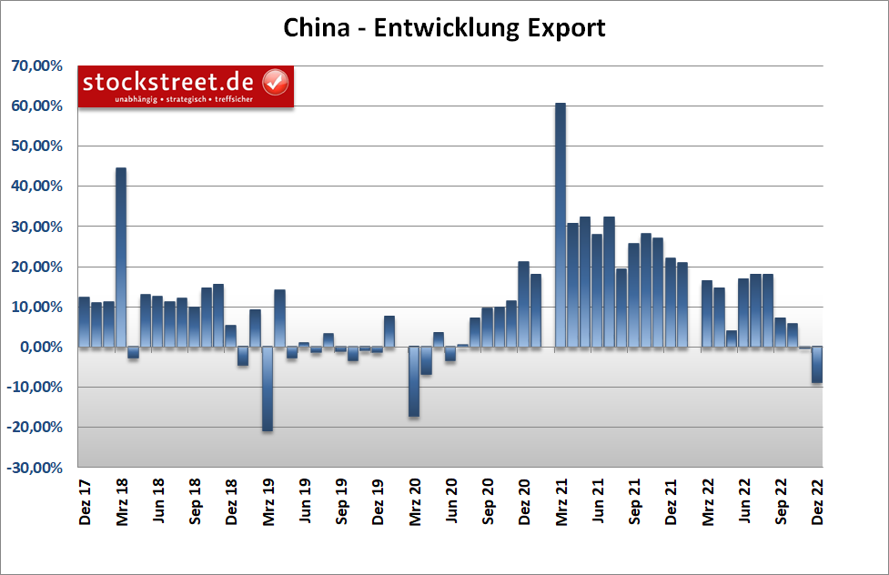 Chinas Exporte im November 2022 eingebrochen