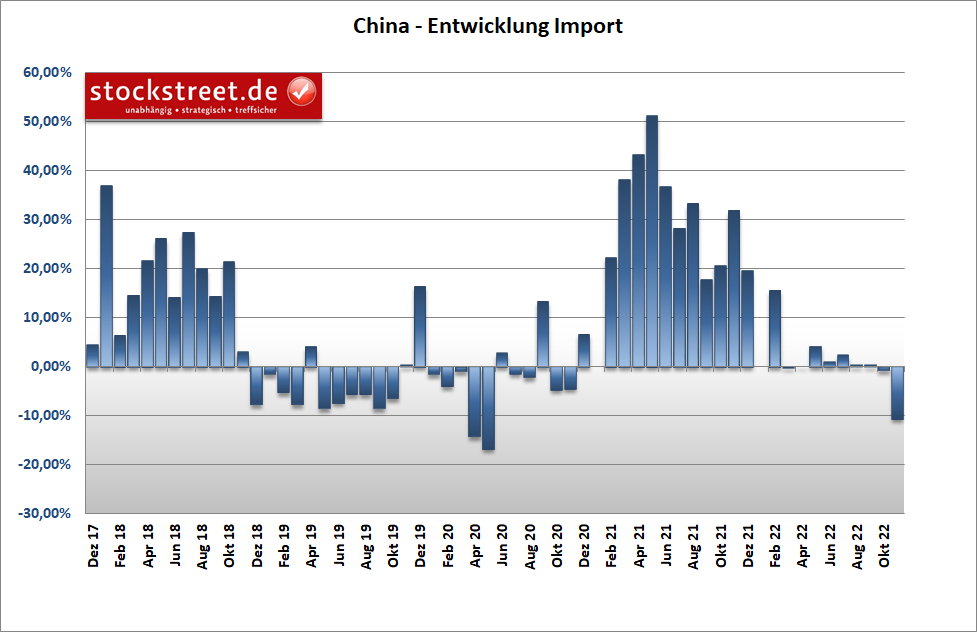 Chinas Importe im November 2022 eingebrochen