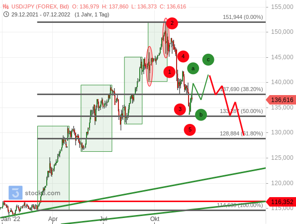Folgt auf eine ABC-Konsolidierung eine zweite Korrekturwelle?