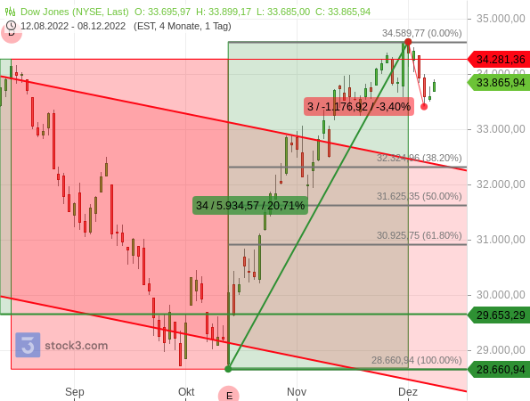 Dow Jones: Ein recht großer Rücksetzer wirkt noch relativ klein