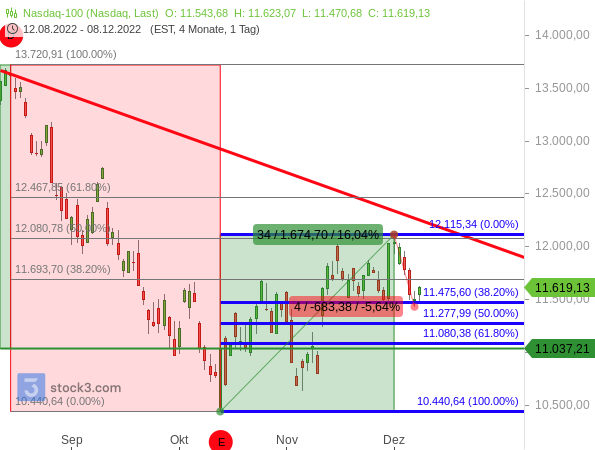Nasdaq 100 mit schwächsten Dezember-Auftakt seit 1975